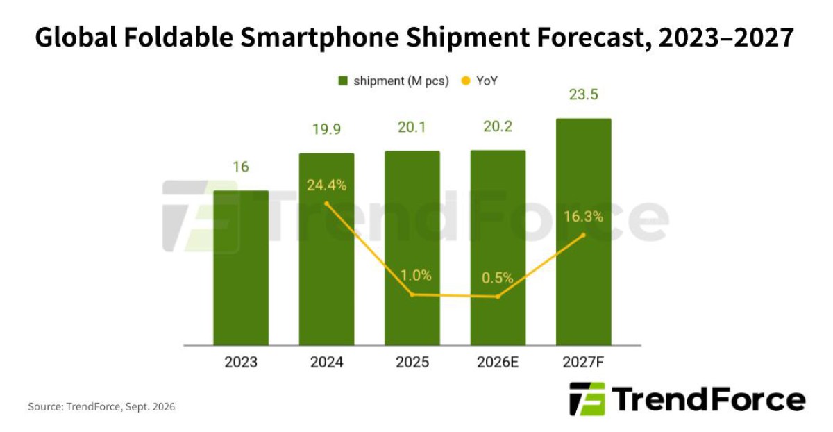 Hadirnya iPhone Duo Diprediksi Bisa Kuasai 25% Pasar Smartphone Lipat – MediaKoran.ID.id